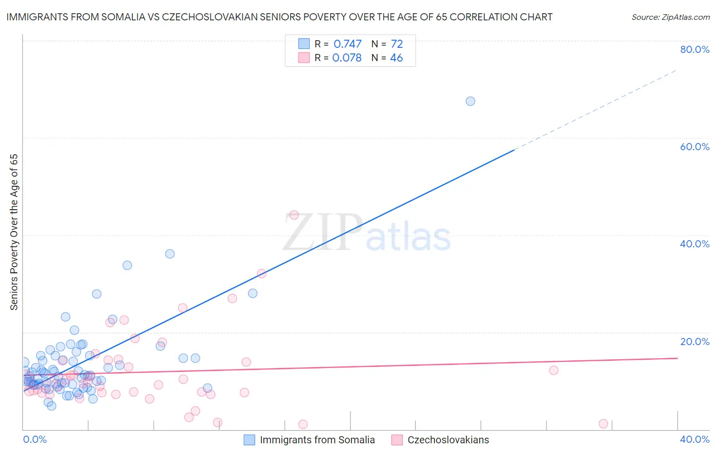 Immigrants from Somalia vs Czechoslovakian Seniors Poverty Over the Age of 65