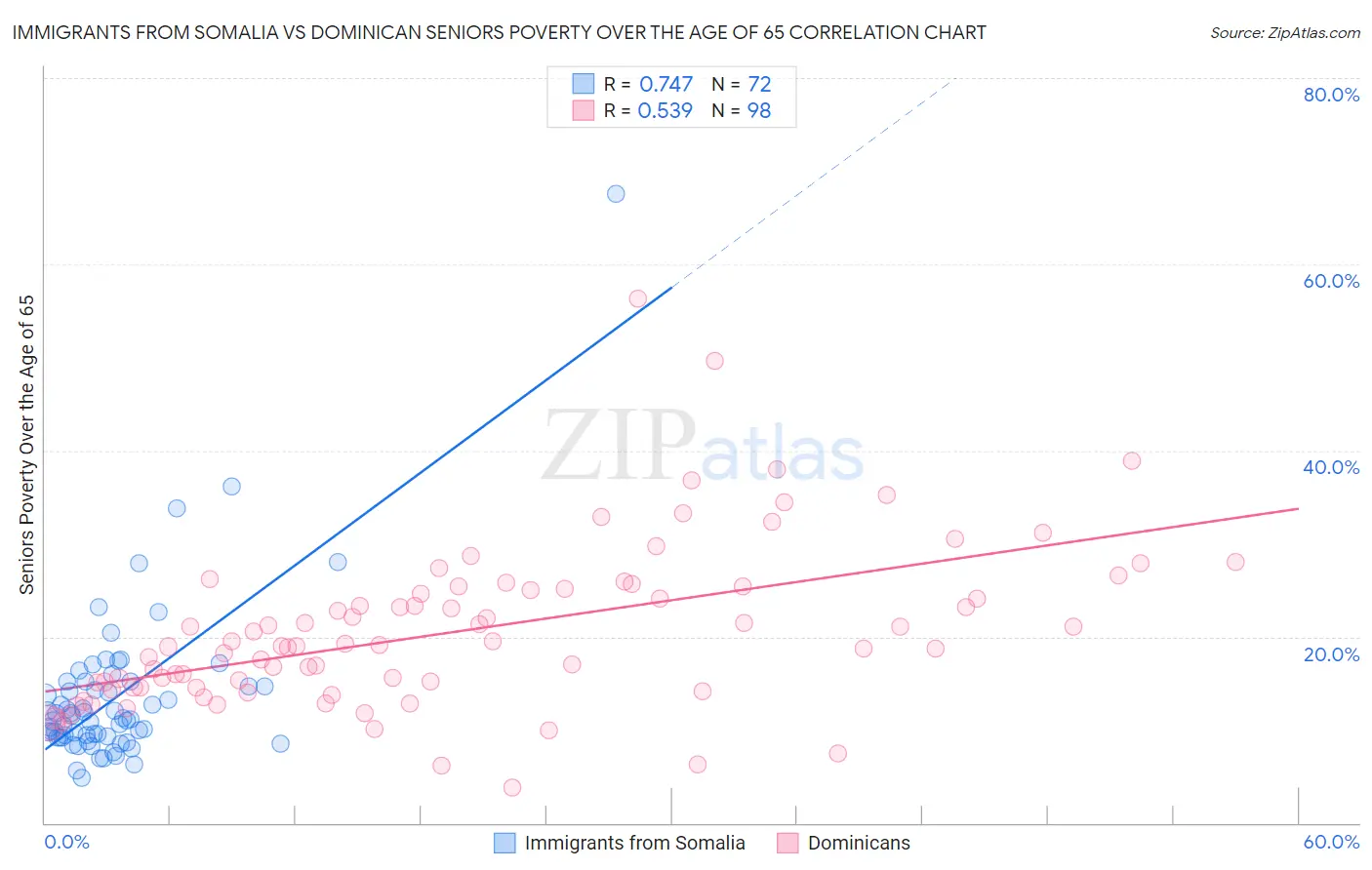 Immigrants from Somalia vs Dominican Seniors Poverty Over the Age of 65