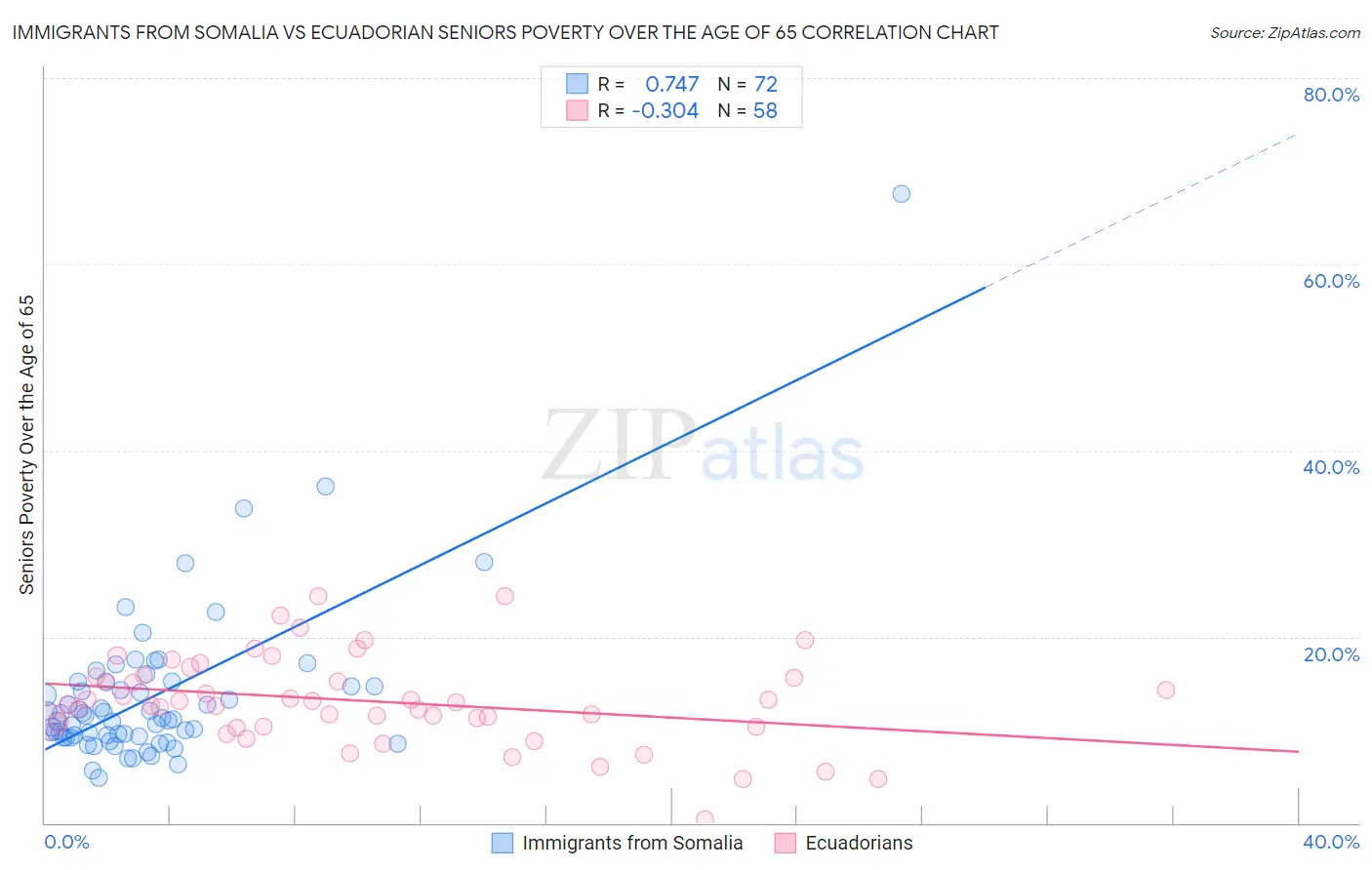 Immigrants from Somalia vs Ecuadorian Seniors Poverty Over the Age of 65