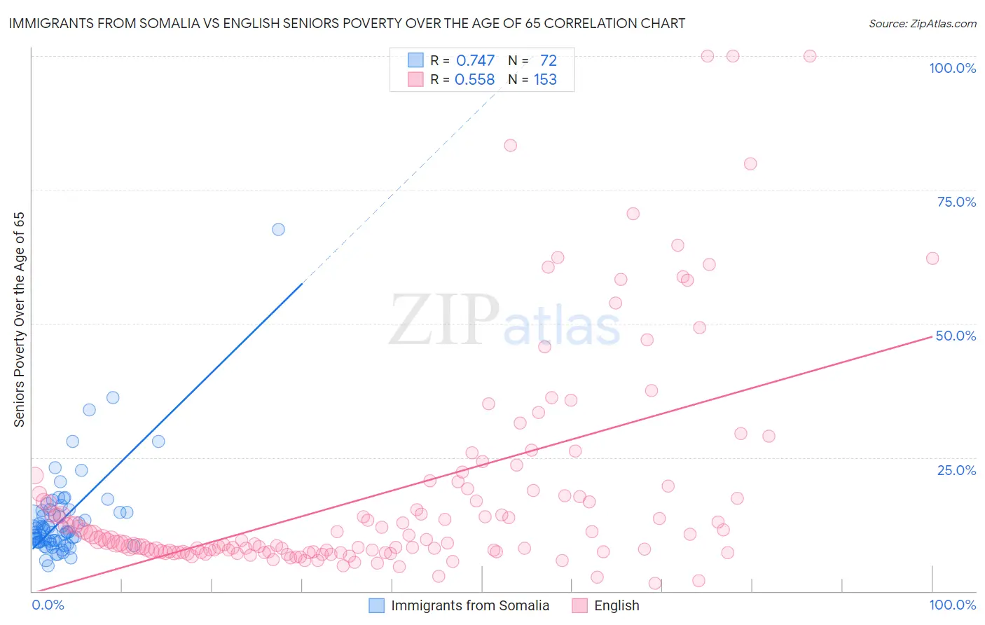 Immigrants from Somalia vs English Seniors Poverty Over the Age of 65