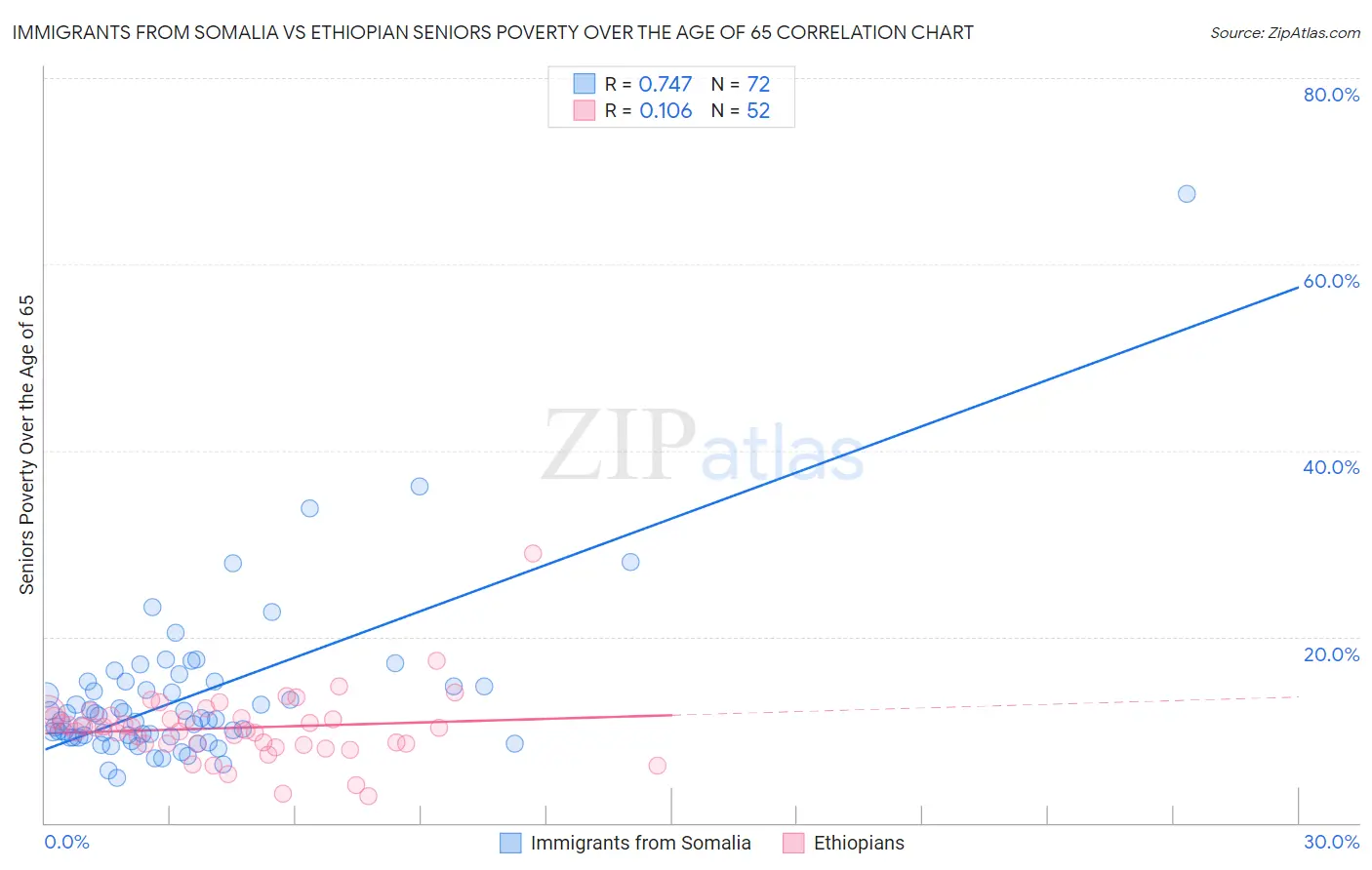 Immigrants from Somalia vs Ethiopian Seniors Poverty Over the Age of 65
