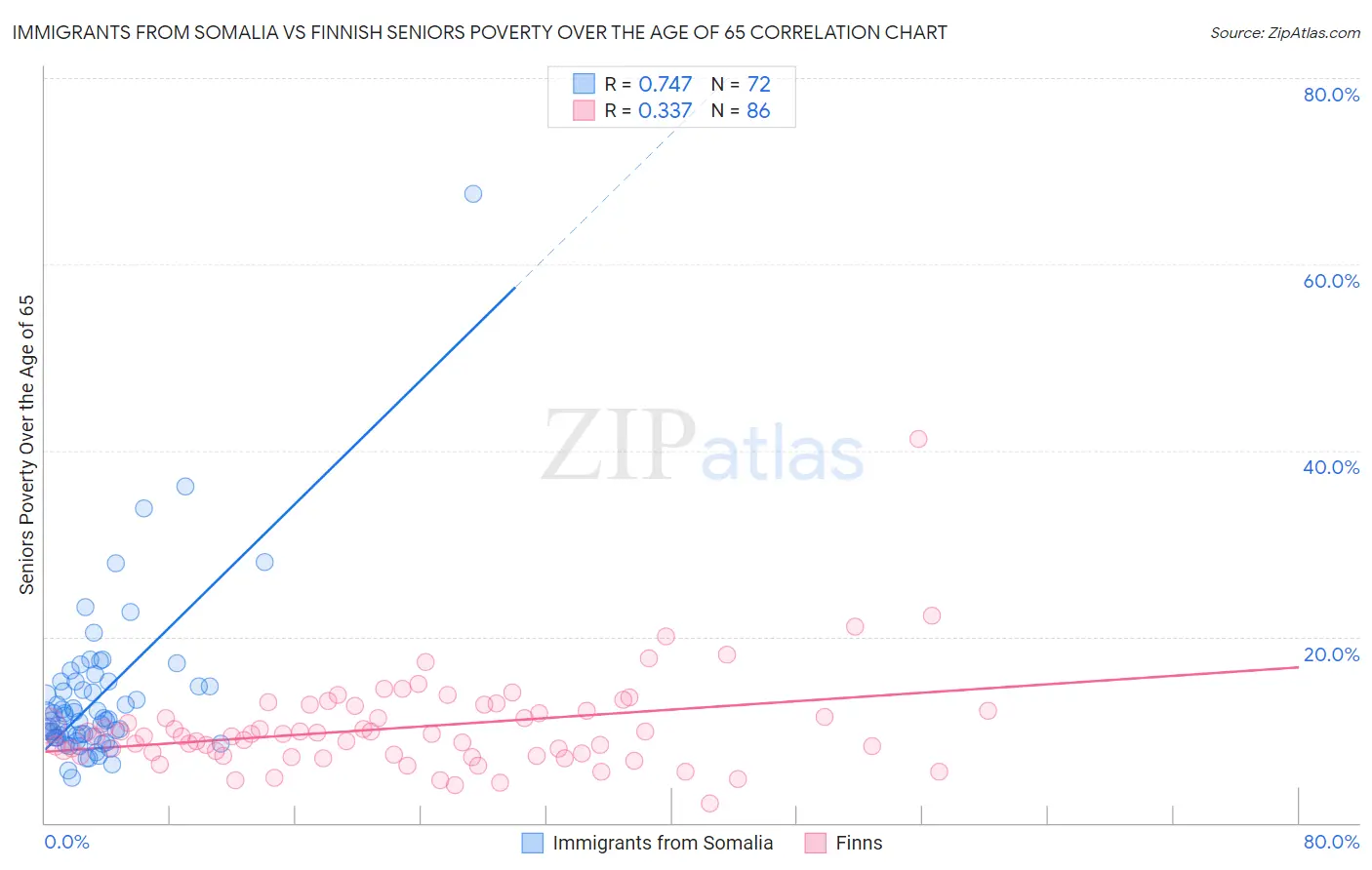 Immigrants from Somalia vs Finnish Seniors Poverty Over the Age of 65