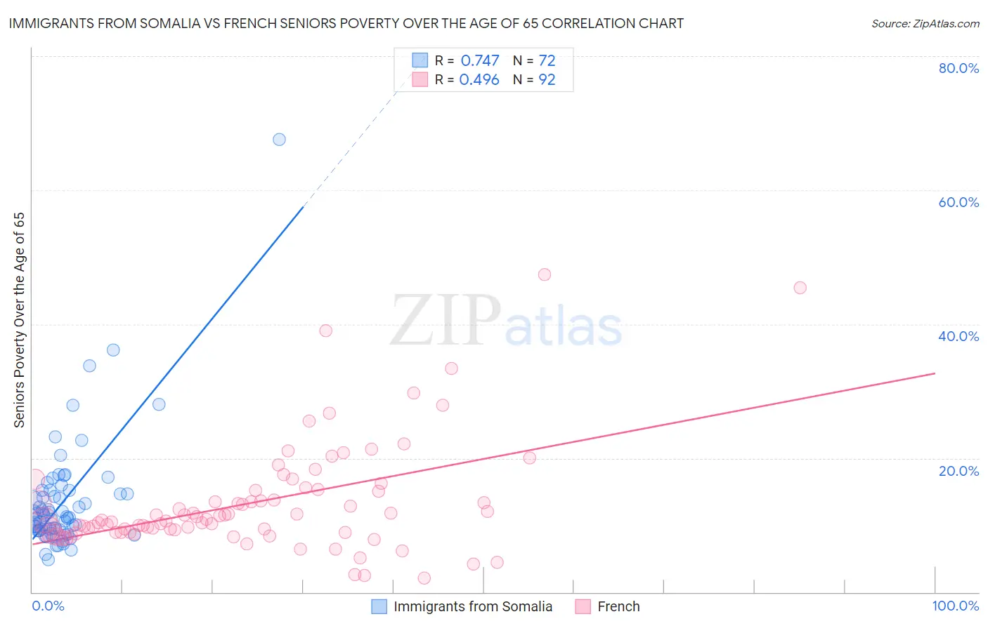 Immigrants from Somalia vs French Seniors Poverty Over the Age of 65