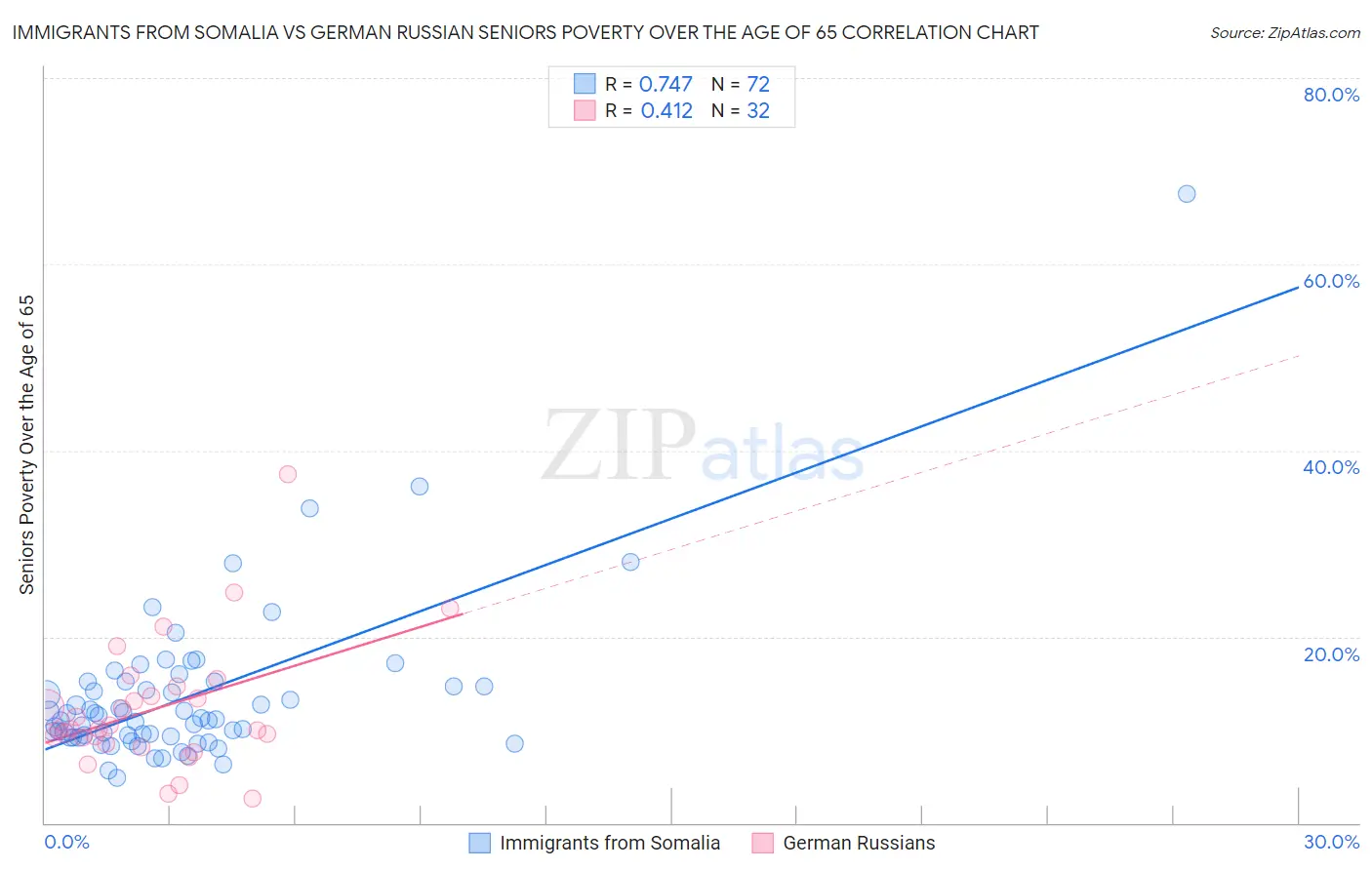 Immigrants from Somalia vs German Russian Seniors Poverty Over the Age of 65