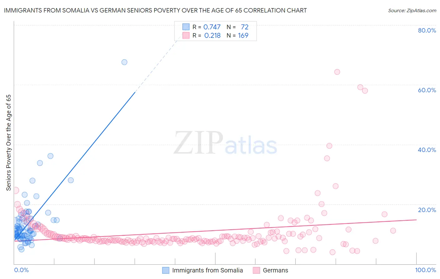 Immigrants from Somalia vs German Seniors Poverty Over the Age of 65