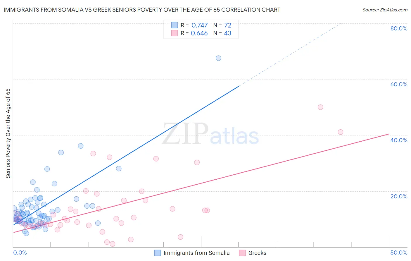 Immigrants from Somalia vs Greek Seniors Poverty Over the Age of 65