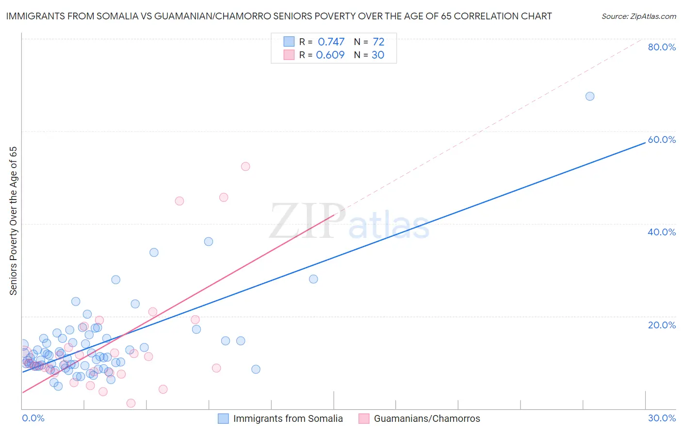 Immigrants from Somalia vs Guamanian/Chamorro Seniors Poverty Over the Age of 65