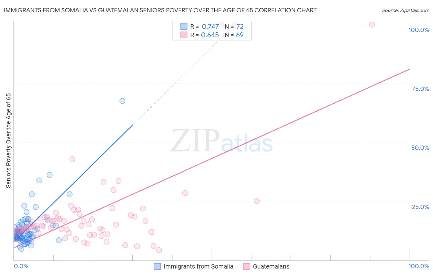 Immigrants from Somalia vs Guatemalan Seniors Poverty Over the Age of 65