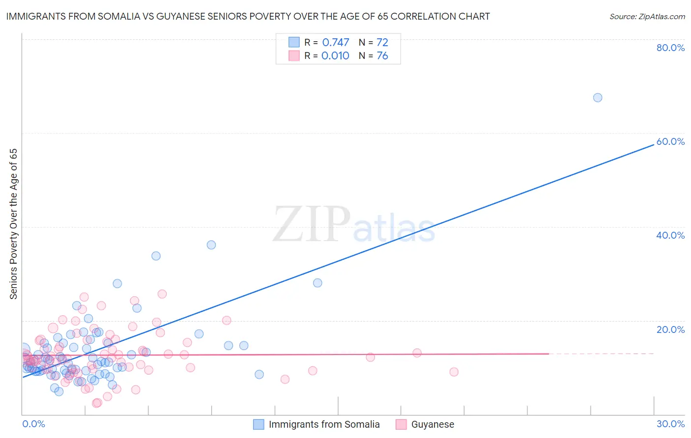 Immigrants from Somalia vs Guyanese Seniors Poverty Over the Age of 65