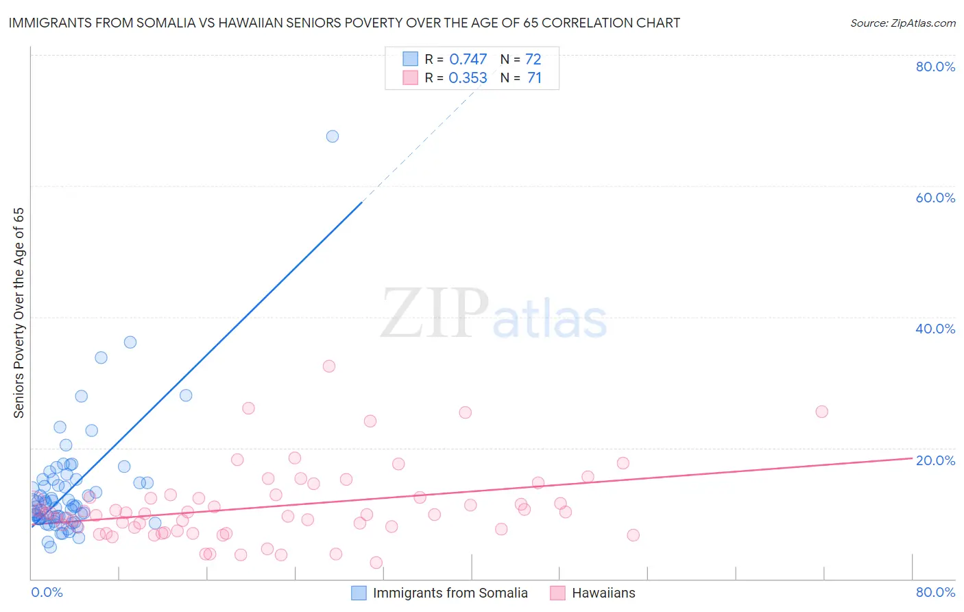 Immigrants from Somalia vs Hawaiian Seniors Poverty Over the Age of 65