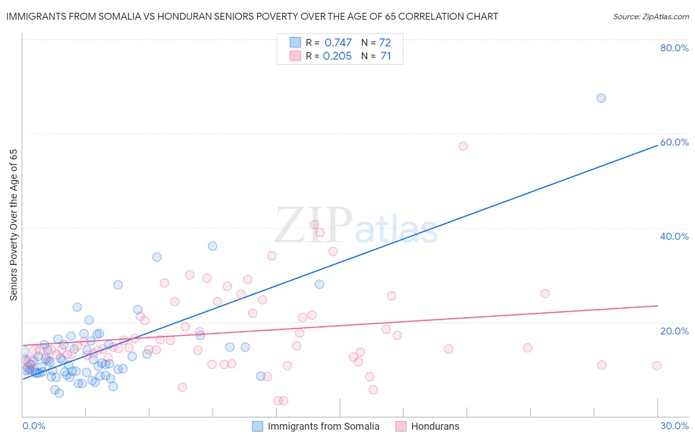 Immigrants from Somalia vs Honduran Seniors Poverty Over the Age of 65