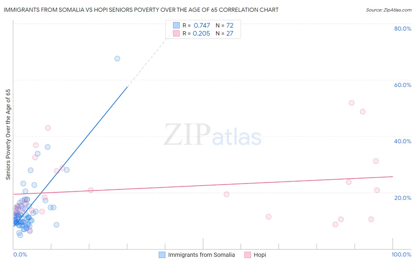Immigrants from Somalia vs Hopi Seniors Poverty Over the Age of 65