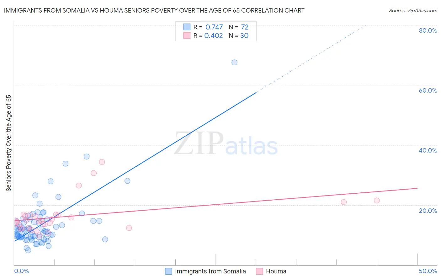 Immigrants from Somalia vs Houma Seniors Poverty Over the Age of 65