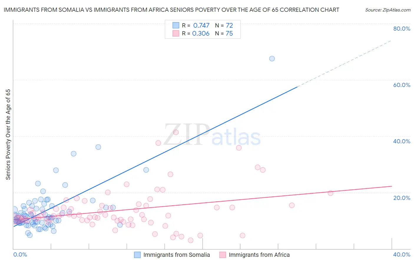 Immigrants from Somalia vs Immigrants from Africa Seniors Poverty Over the Age of 65