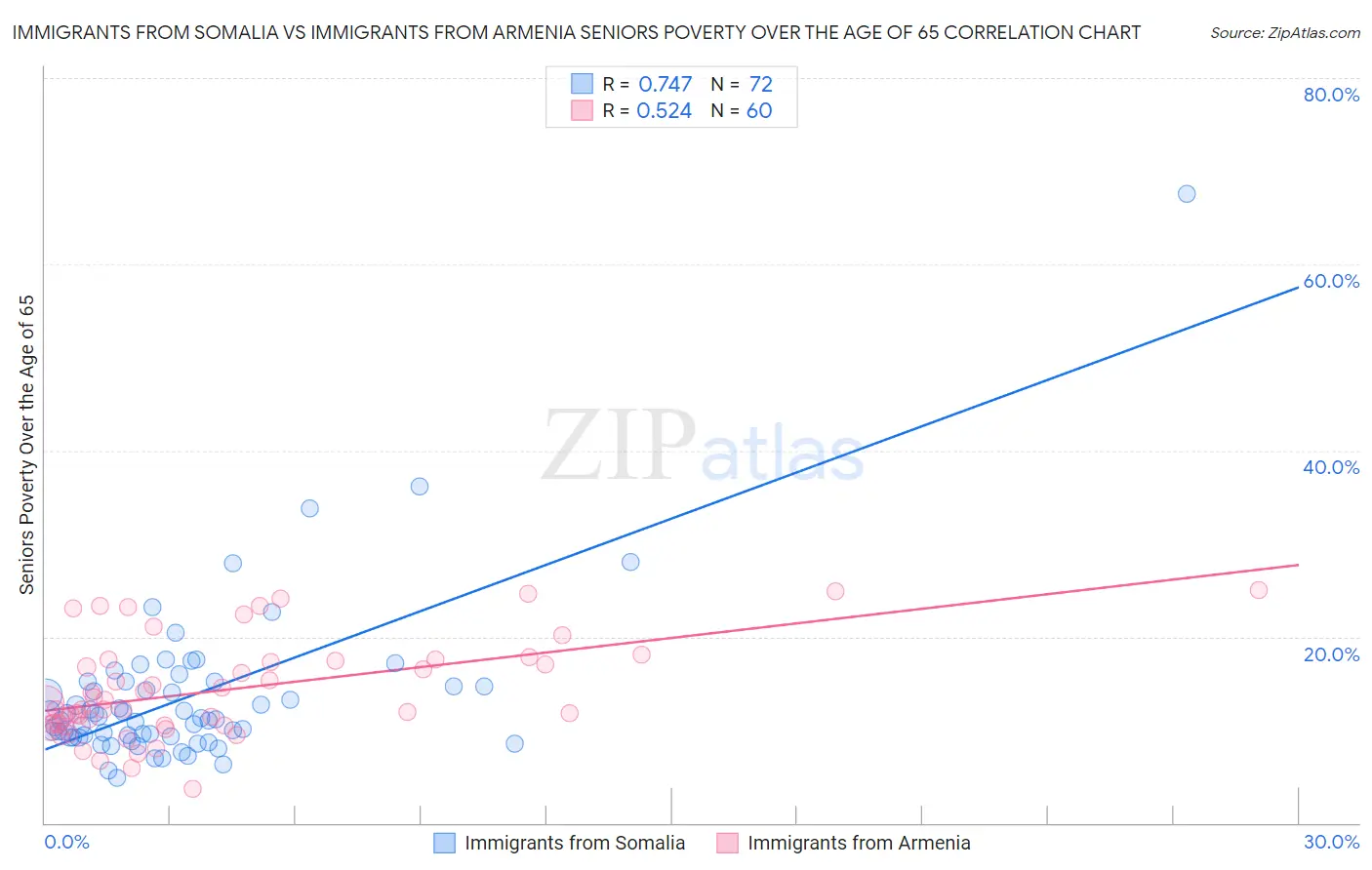 Immigrants from Somalia vs Immigrants from Armenia Seniors Poverty Over the Age of 65