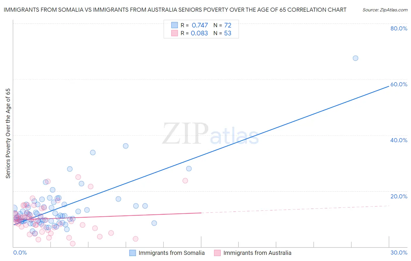 Immigrants from Somalia vs Immigrants from Australia Seniors Poverty Over the Age of 65