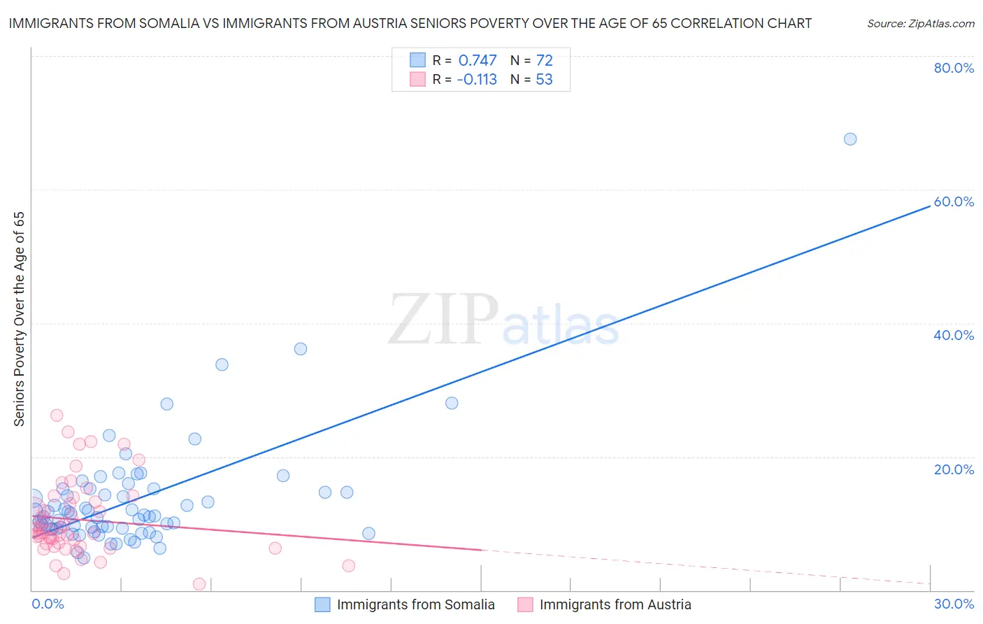 Immigrants from Somalia vs Immigrants from Austria Seniors Poverty Over the Age of 65