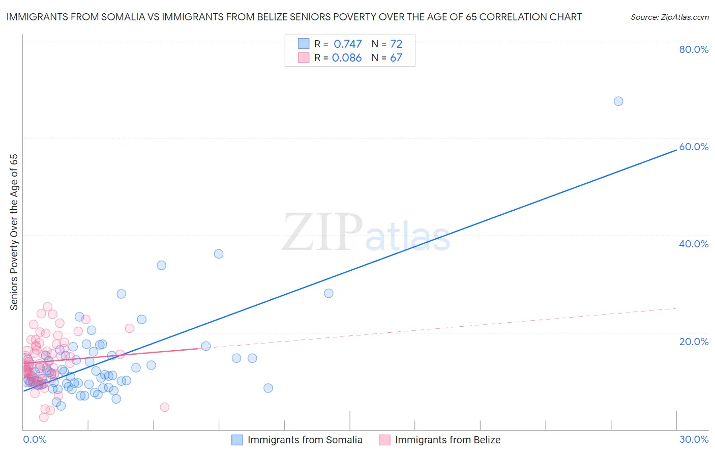 Immigrants from Somalia vs Immigrants from Belize Seniors Poverty Over the Age of 65
