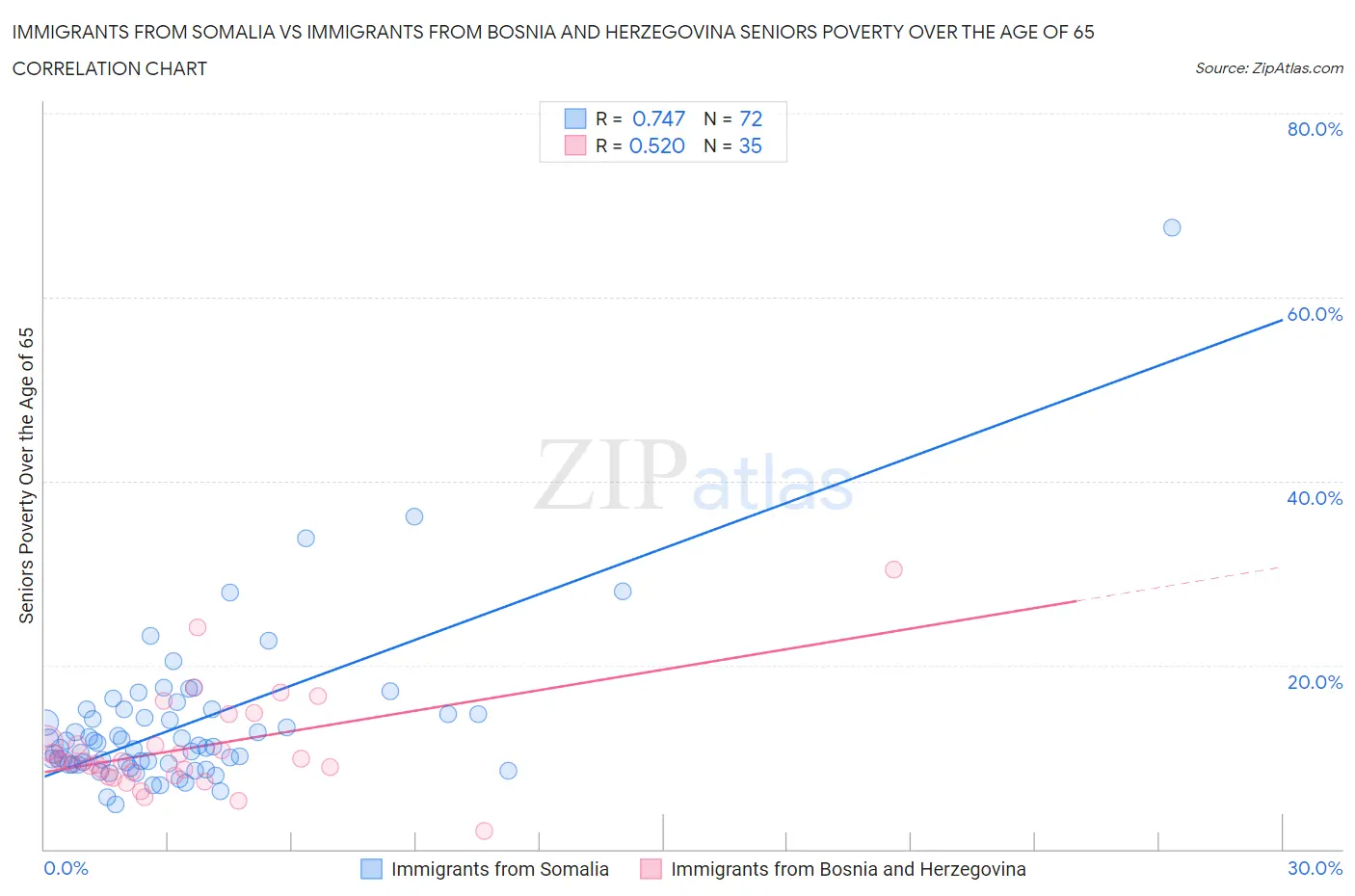 Immigrants from Somalia vs Immigrants from Bosnia and Herzegovina Seniors Poverty Over the Age of 65