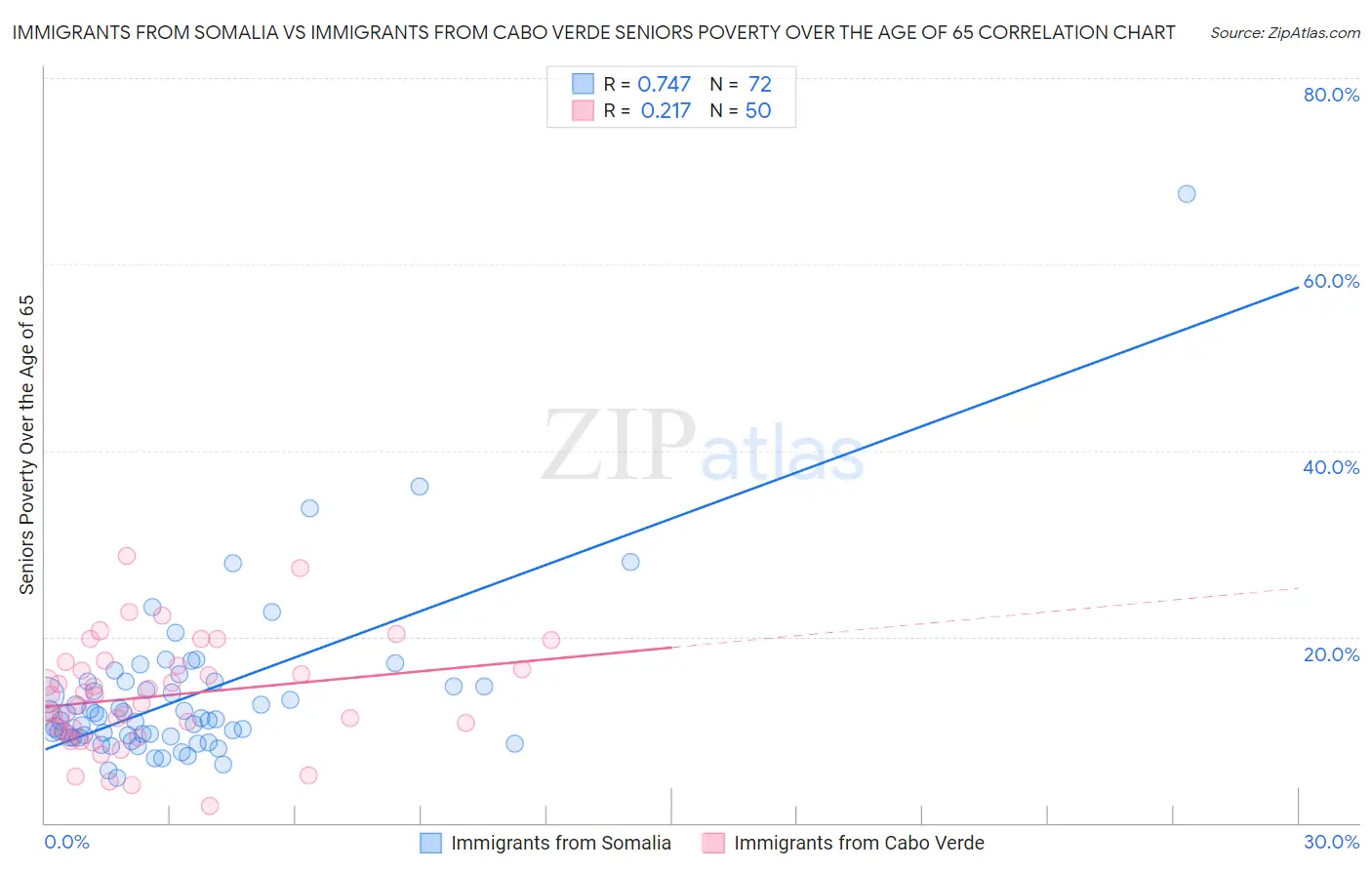Immigrants from Somalia vs Immigrants from Cabo Verde Seniors Poverty Over the Age of 65