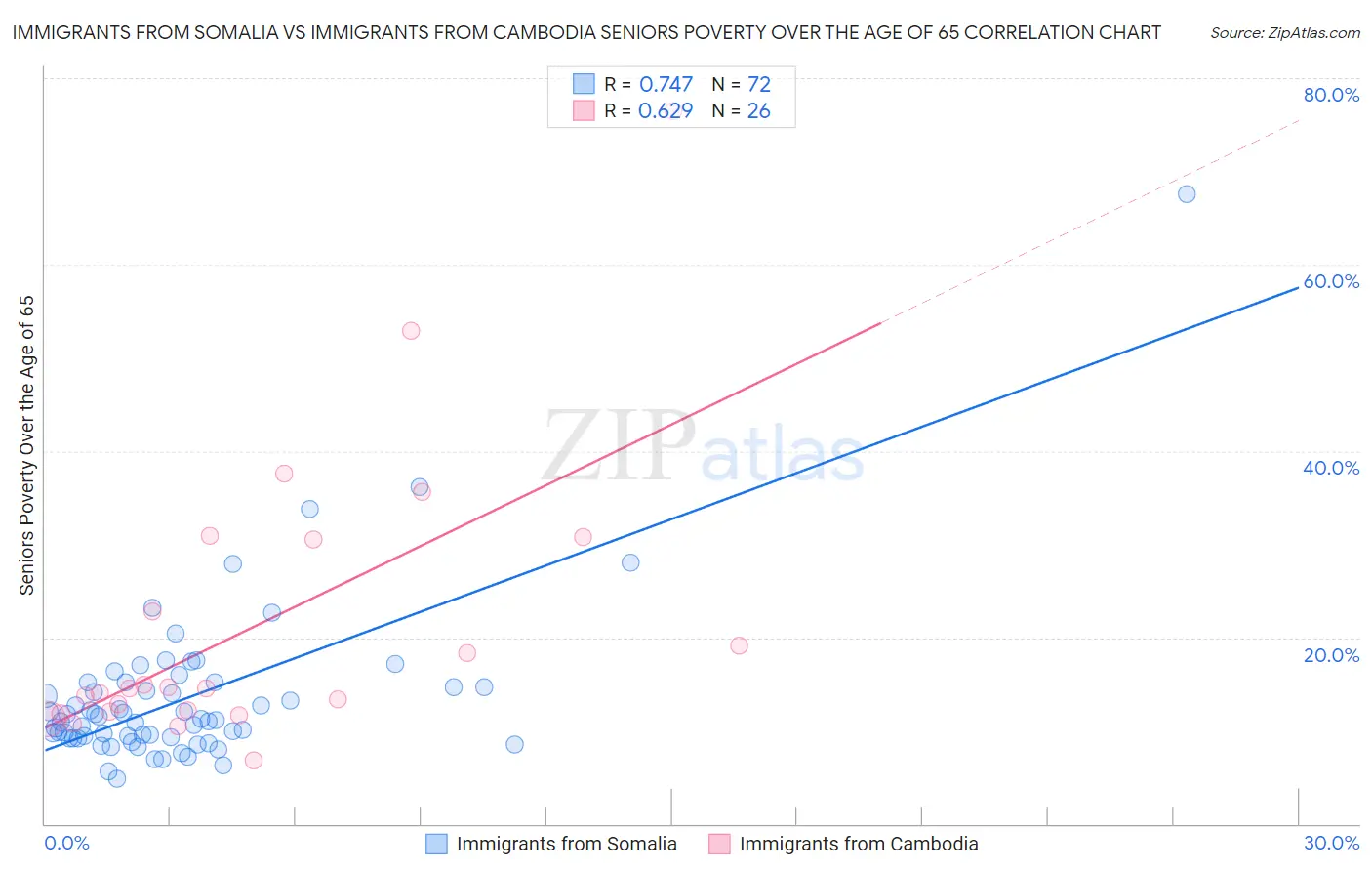 Immigrants from Somalia vs Immigrants from Cambodia Seniors Poverty Over the Age of 65