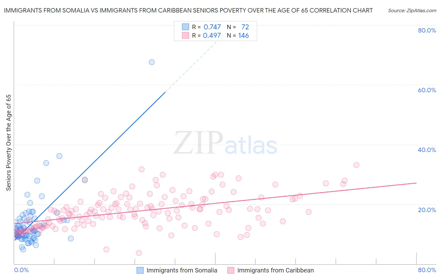 Immigrants from Somalia vs Immigrants from Caribbean Seniors Poverty Over the Age of 65