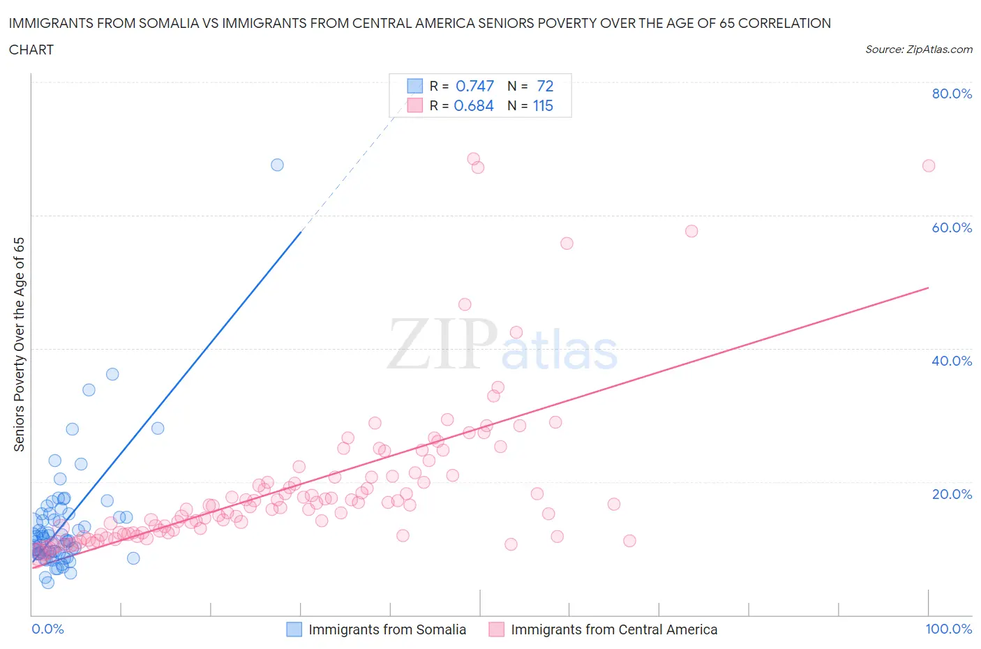 Immigrants from Somalia vs Immigrants from Central America Seniors Poverty Over the Age of 65