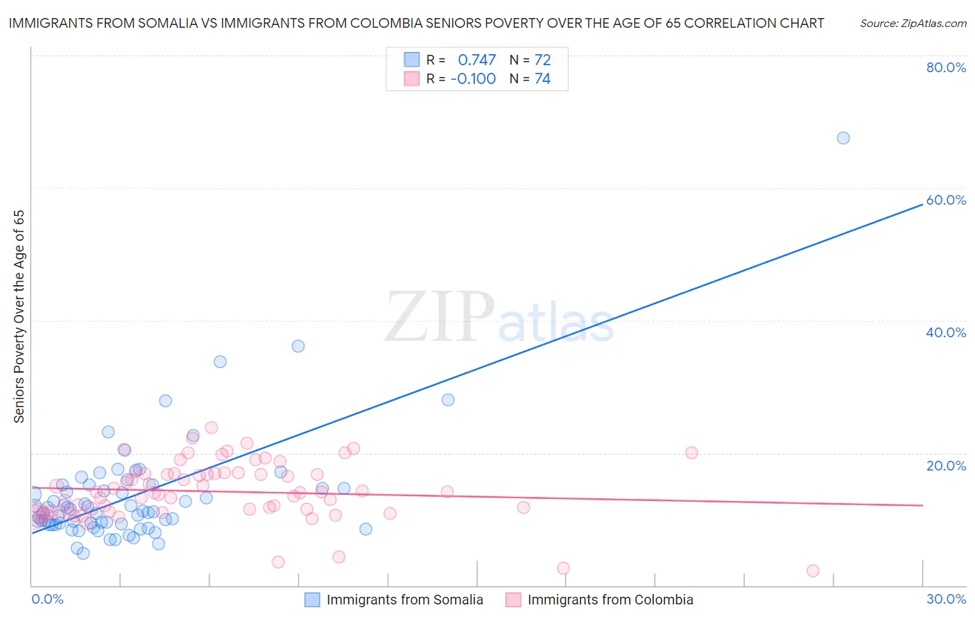Immigrants from Somalia vs Immigrants from Colombia Seniors Poverty Over the Age of 65