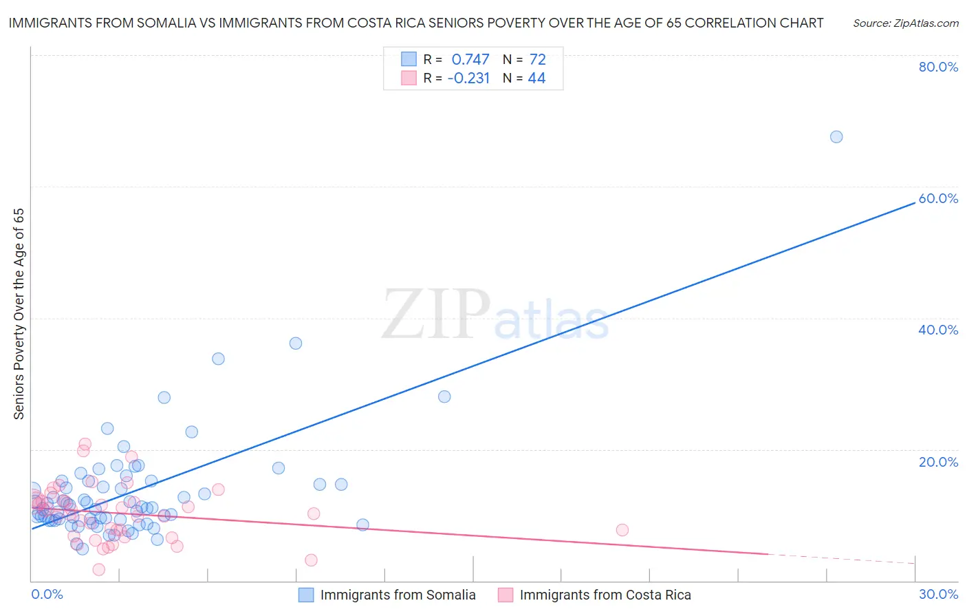 Immigrants from Somalia vs Immigrants from Costa Rica Seniors Poverty Over the Age of 65