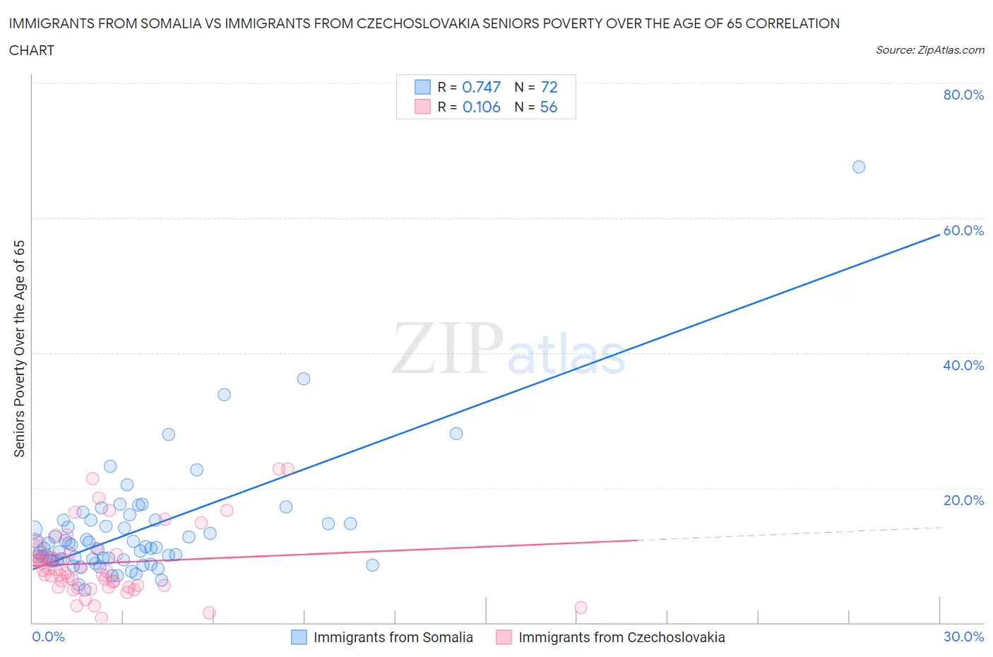 Immigrants from Somalia vs Immigrants from Czechoslovakia Seniors Poverty Over the Age of 65