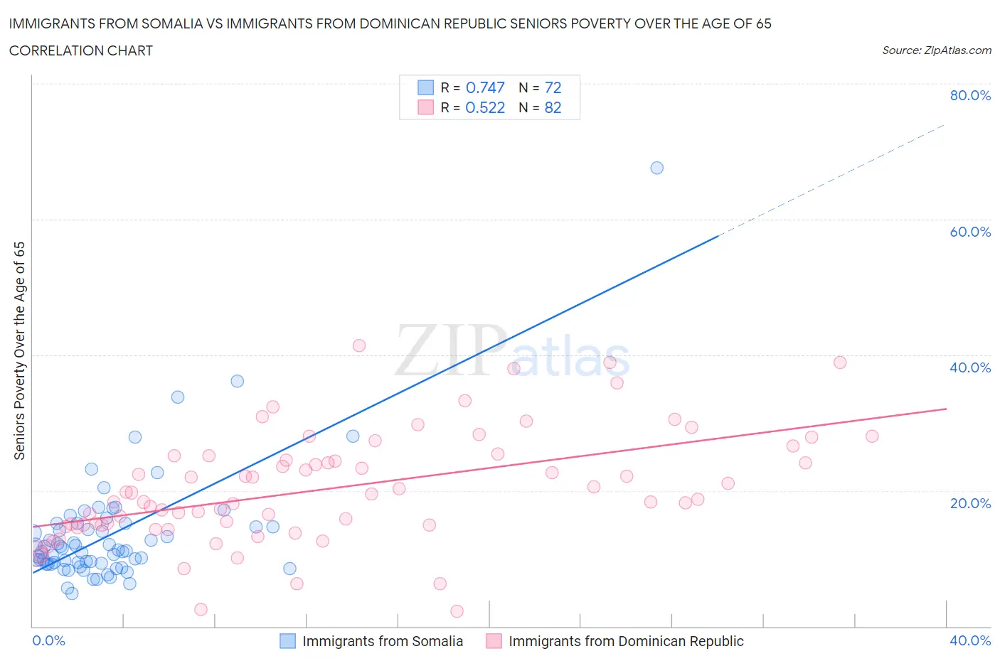 Immigrants from Somalia vs Immigrants from Dominican Republic Seniors Poverty Over the Age of 65