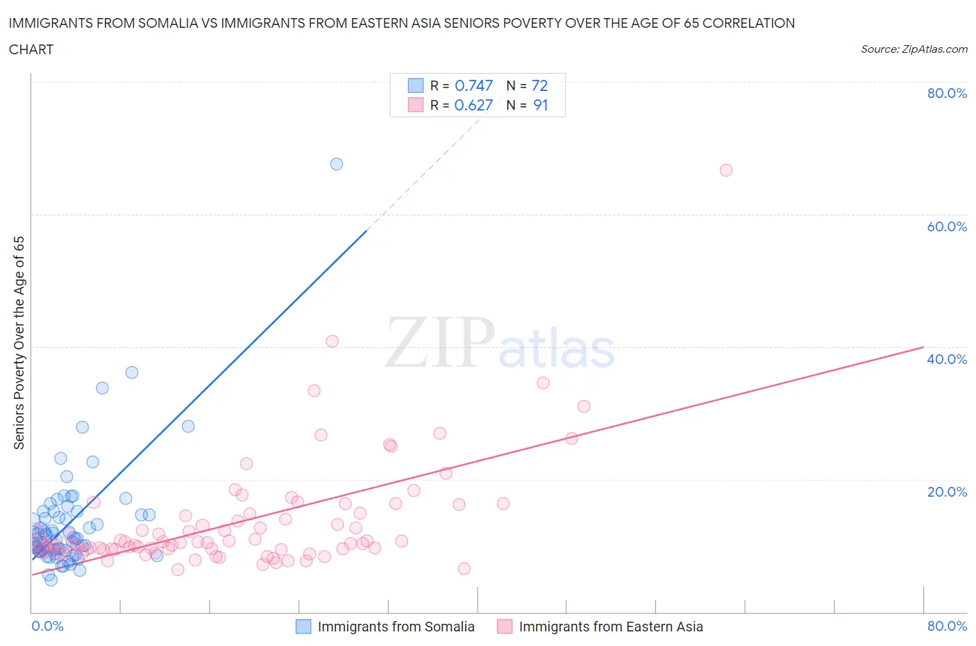Immigrants from Somalia vs Immigrants from Eastern Asia Seniors Poverty Over the Age of 65