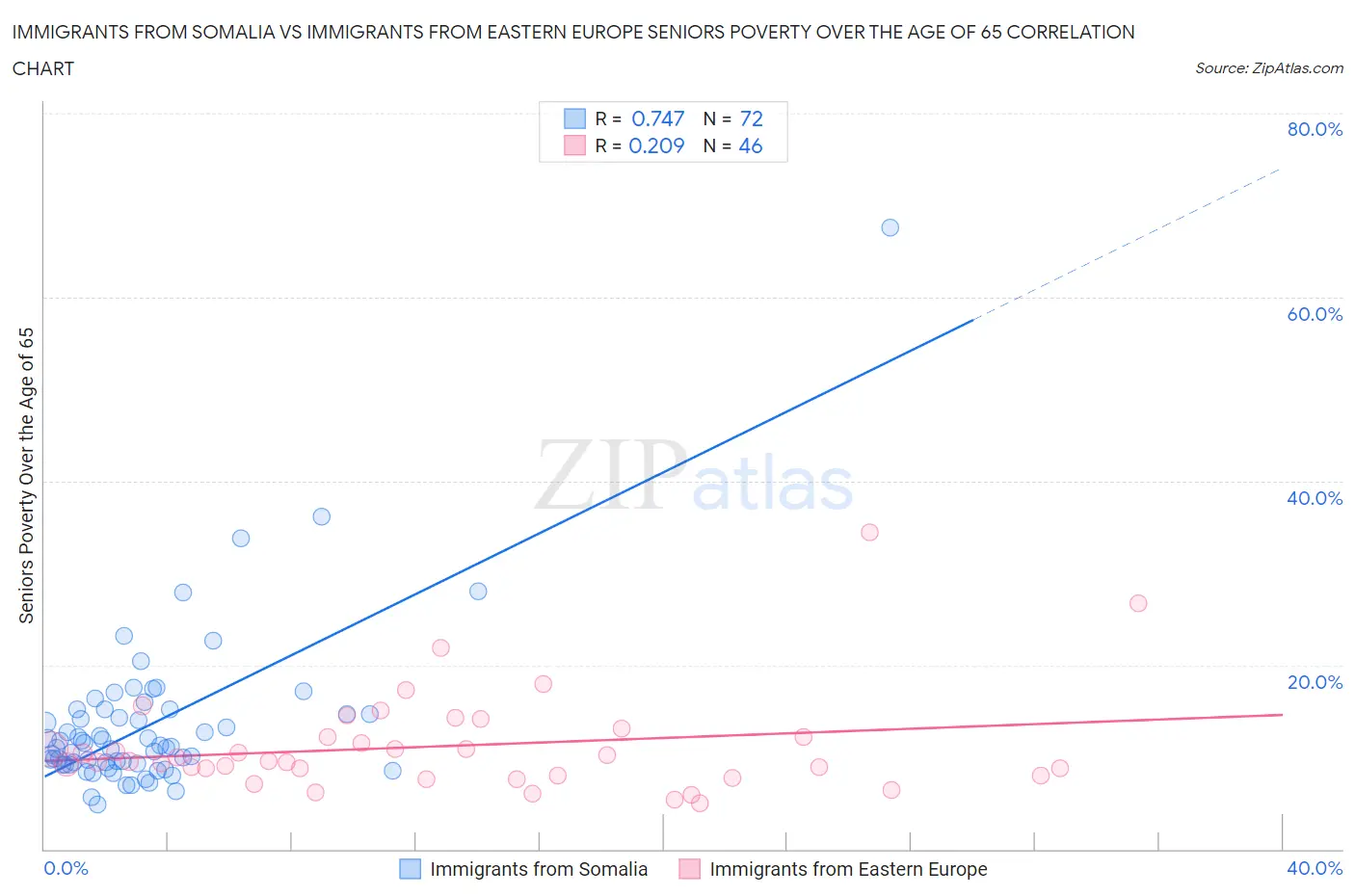 Immigrants from Somalia vs Immigrants from Eastern Europe Seniors Poverty Over the Age of 65