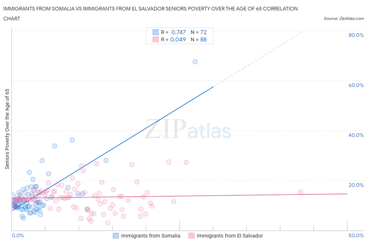 Immigrants from Somalia vs Immigrants from El Salvador Seniors Poverty Over the Age of 65