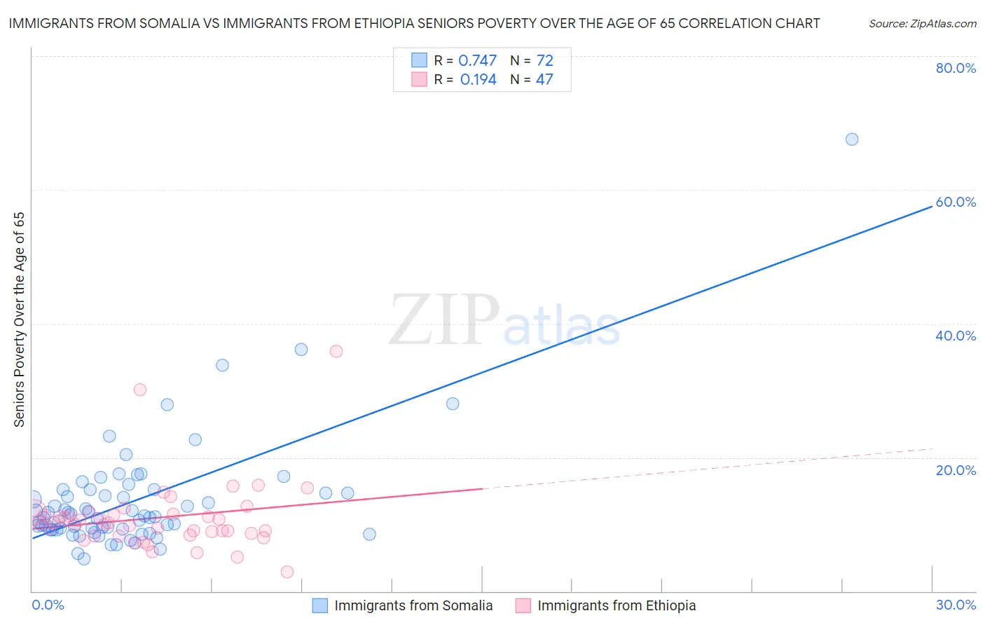 Immigrants from Somalia vs Immigrants from Ethiopia Seniors Poverty Over the Age of 65