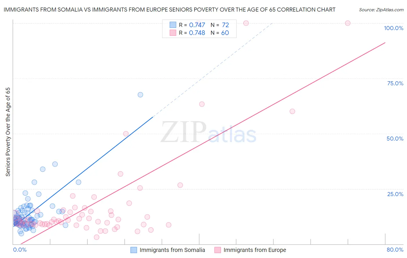 Immigrants from Somalia vs Immigrants from Europe Seniors Poverty Over the Age of 65