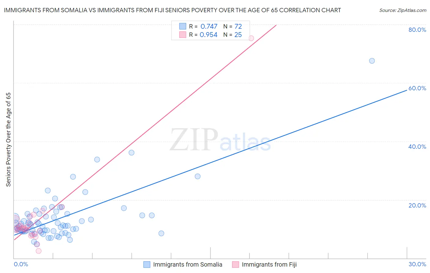 Immigrants from Somalia vs Immigrants from Fiji Seniors Poverty Over the Age of 65