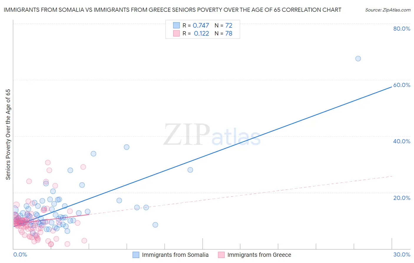 Immigrants from Somalia vs Immigrants from Greece Seniors Poverty Over the Age of 65