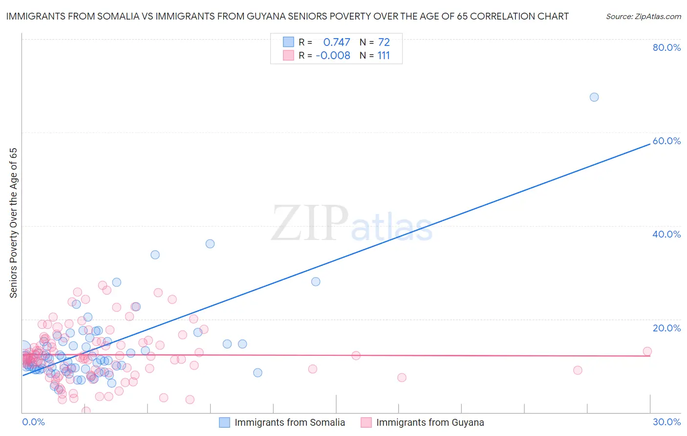 Immigrants from Somalia vs Immigrants from Guyana Seniors Poverty Over the Age of 65