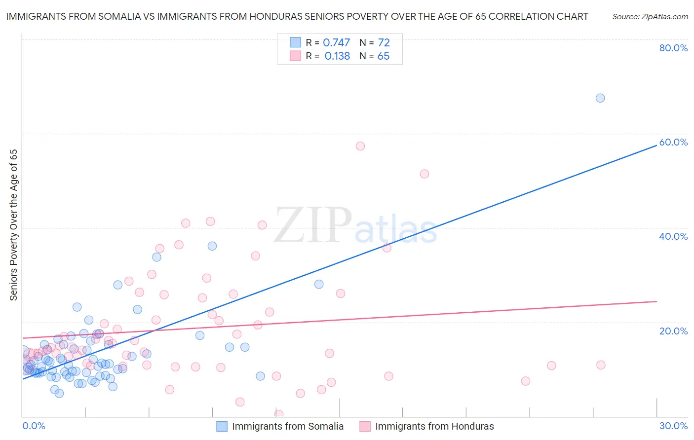 Immigrants from Somalia vs Immigrants from Honduras Seniors Poverty Over the Age of 65