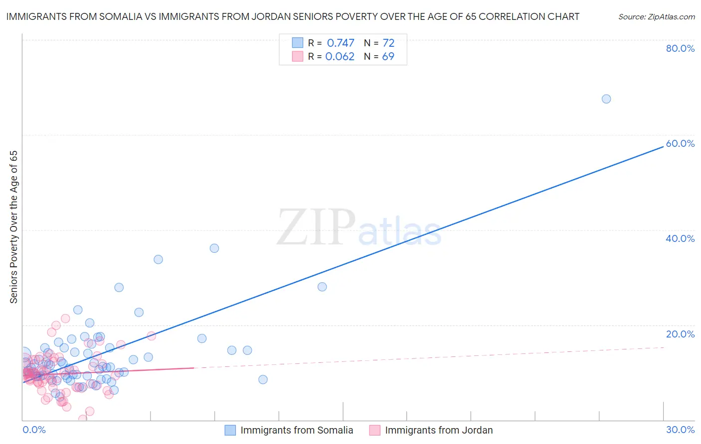 Immigrants from Somalia vs Immigrants from Jordan Seniors Poverty Over the Age of 65