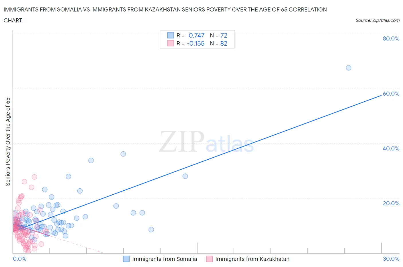 Immigrants from Somalia vs Immigrants from Kazakhstan Seniors Poverty Over the Age of 65