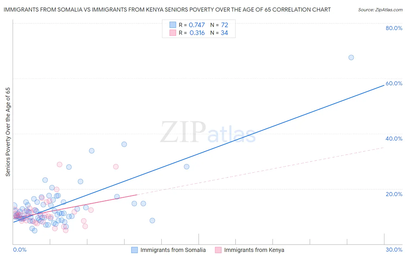 Immigrants from Somalia vs Immigrants from Kenya Seniors Poverty Over the Age of 65