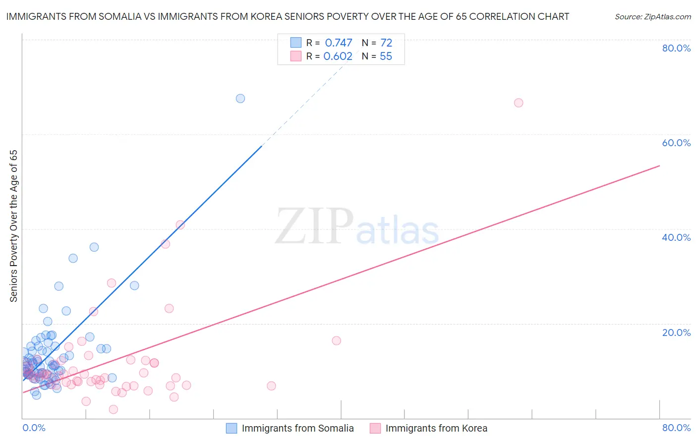 Immigrants from Somalia vs Immigrants from Korea Seniors Poverty Over the Age of 65
