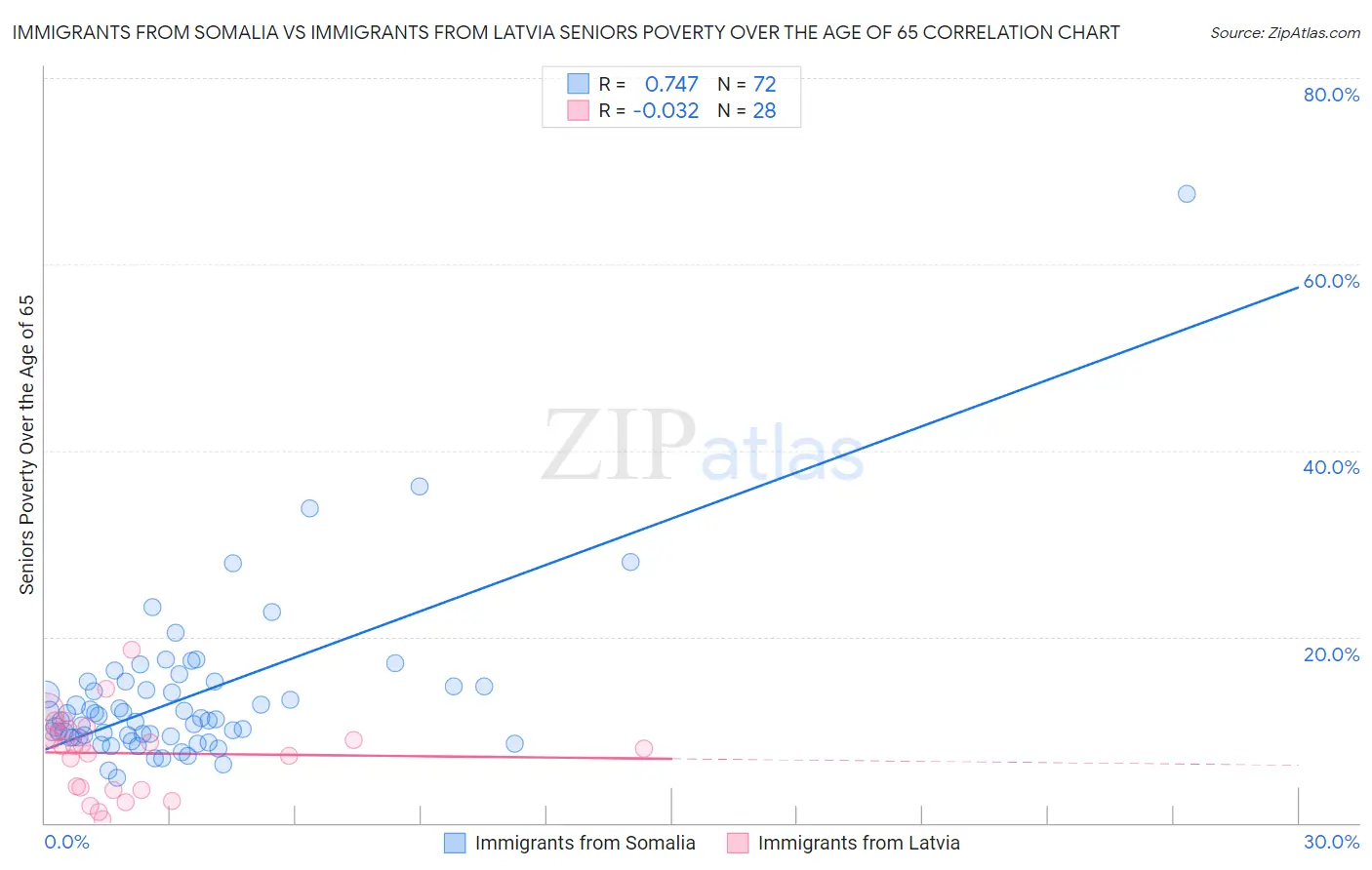 Immigrants from Somalia vs Immigrants from Latvia Seniors Poverty Over the Age of 65