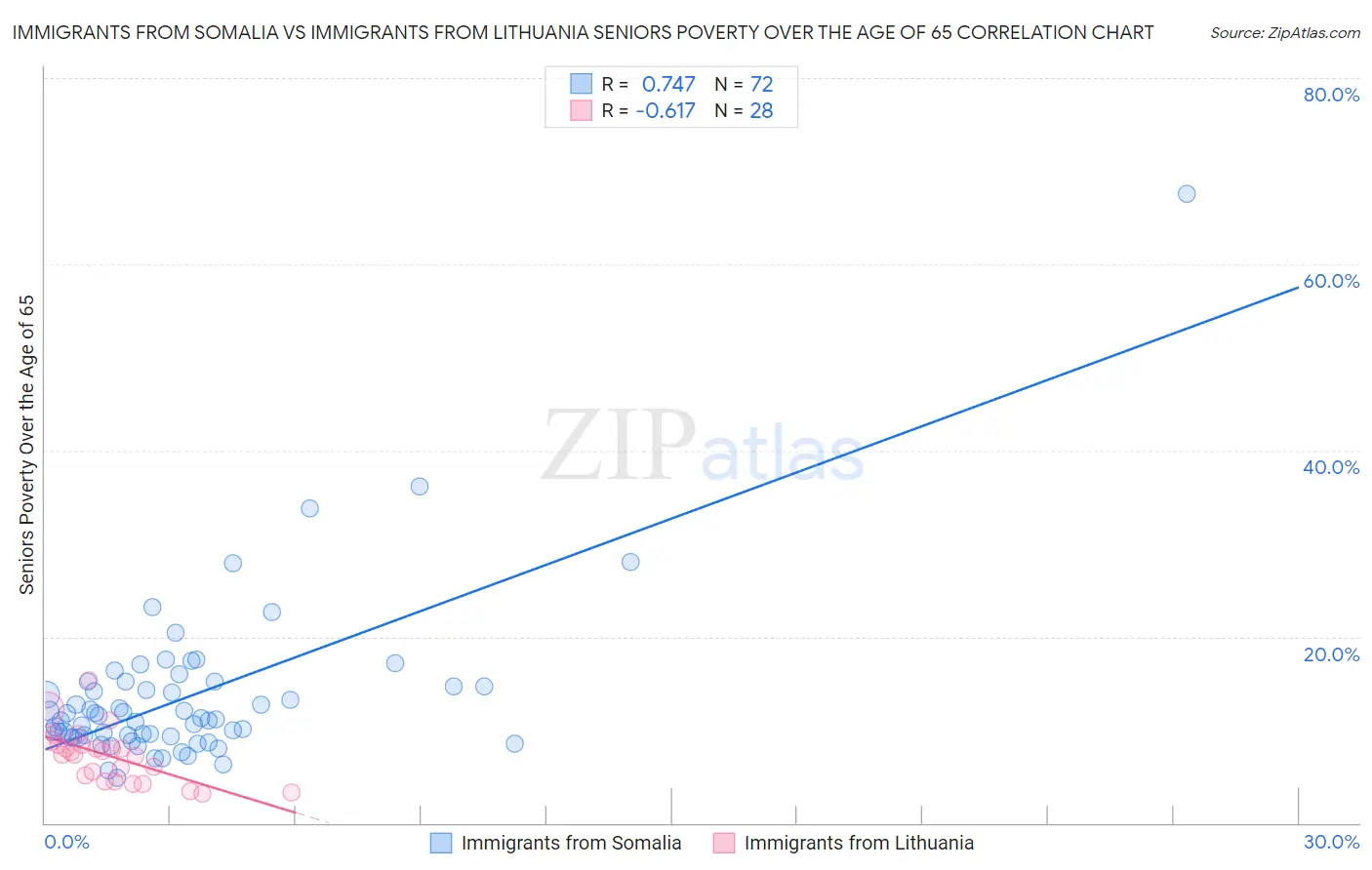 Immigrants from Somalia vs Immigrants from Lithuania Seniors Poverty Over the Age of 65