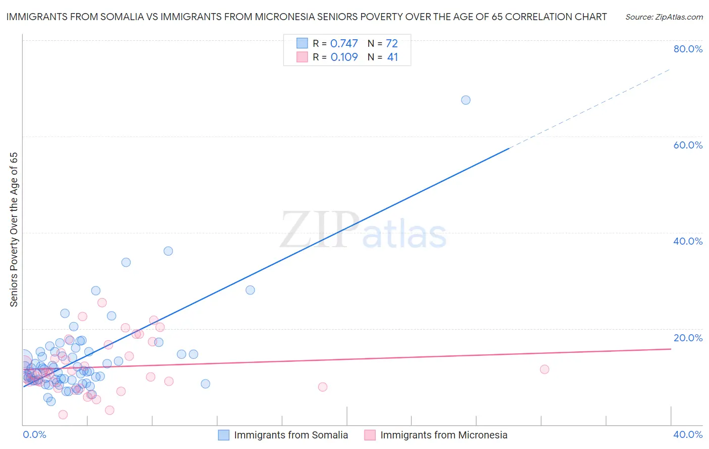 Immigrants from Somalia vs Immigrants from Micronesia Seniors Poverty Over the Age of 65