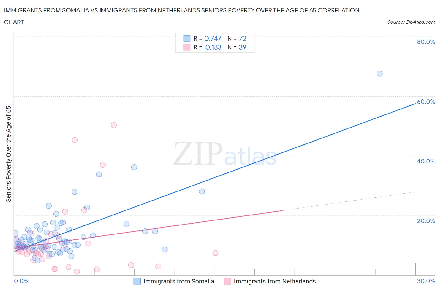 Immigrants from Somalia vs Immigrants from Netherlands Seniors Poverty Over the Age of 65