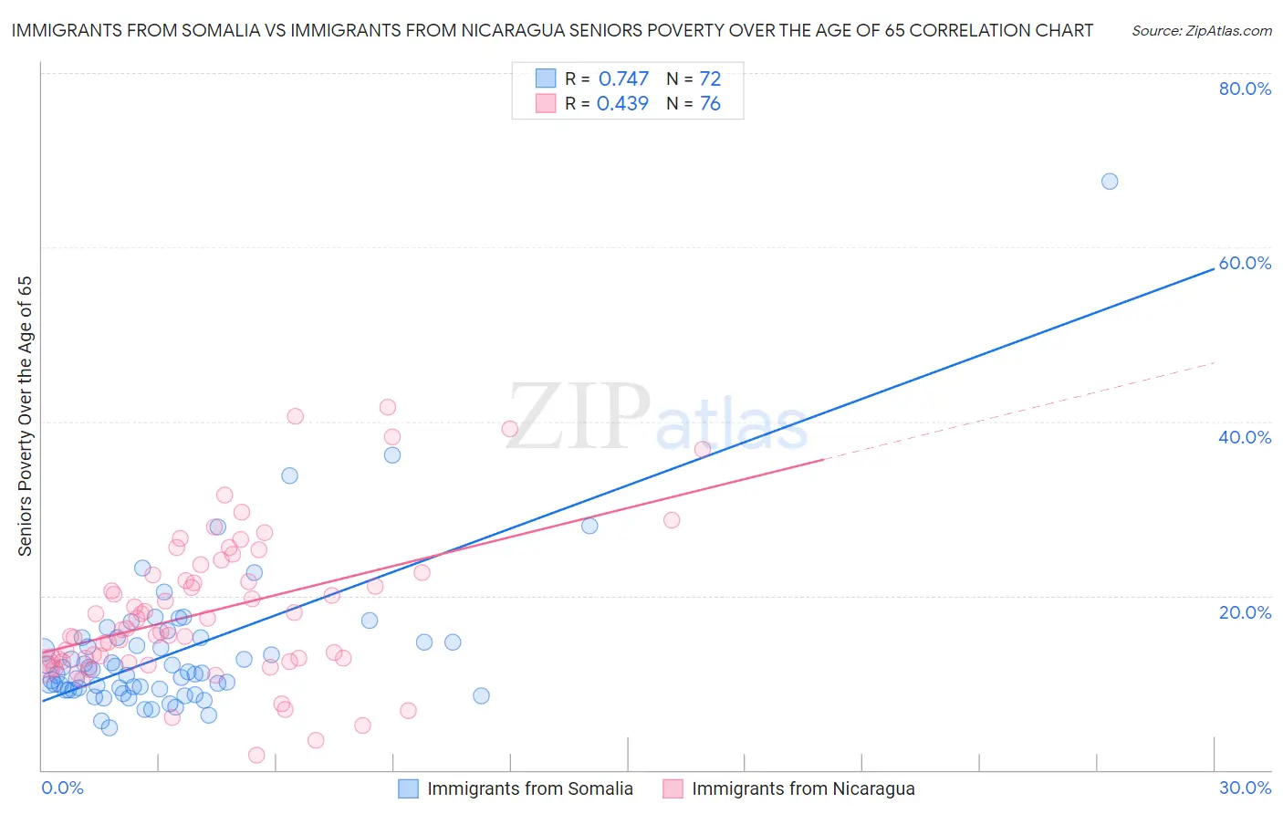 Immigrants from Somalia vs Immigrants from Nicaragua Seniors Poverty Over the Age of 65