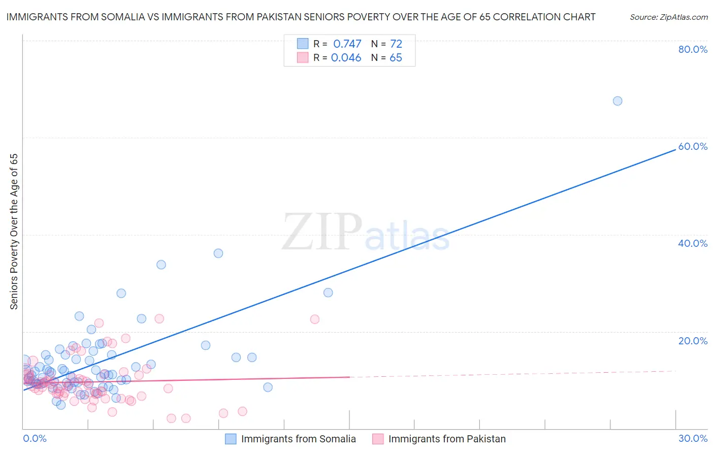 Immigrants from Somalia vs Immigrants from Pakistan Seniors Poverty Over the Age of 65
